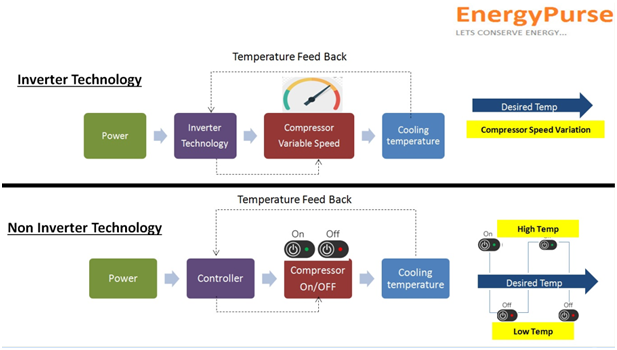 Inverter vs Non-Inverter AC