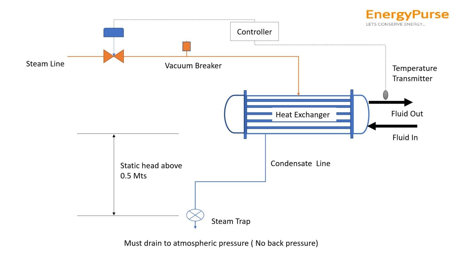What is Stall and how to prevent it in Heat exchangers?